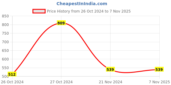 tatacliq.com Red Tape Pale Pink Loose Fit Oversized Crew T-Shirt red tape Price History Graph from 26 Oct 2024 to 4 Nov 2025