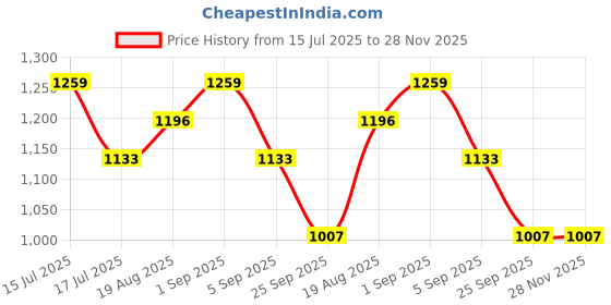 tatacliq.com Red Tape Pale Pink Regular Fit Hoodie red tape Price History Graph from 15 Jul 2025 to 28 Nov 2025