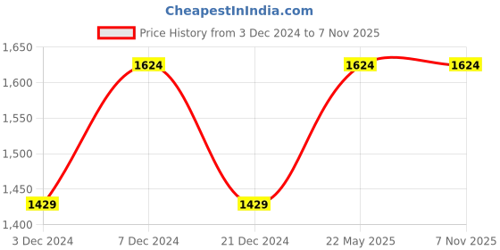 tatacliq.com Red Tape Pastel Green Full Sleeves Mandarin Collar Jacket red tape Price History Graph from 3 Dec 2024 to 6 Nov 2025