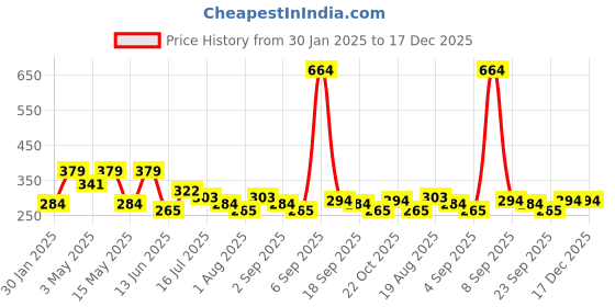 tatacliq.com Red Tape Peach Cotton Regular Fit T-Shirt red tape Price History Graph from 30 Jan 2025 to 17 Dec 2025