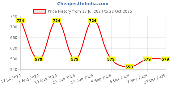 tatacliq.com Red Tape Peach Regular Fit Cotton Polo T-Shirt red tape Price History Graph from 17 Jul 2024 to 22 Oct 2025