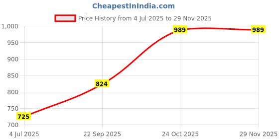 tatacliq.com Red Tape Peach Regular Fit Cotton Shirt red tape Price History Graph from 4 Jul 2025 to 28 Nov 2025