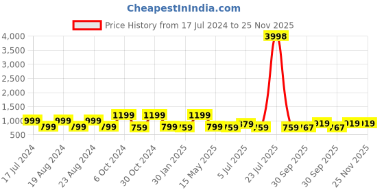 tatacliq.com Red Tape Peach Regular Fit Shirt red tape Price History Graph from 17 Jul 2024 to 25 Nov 2025