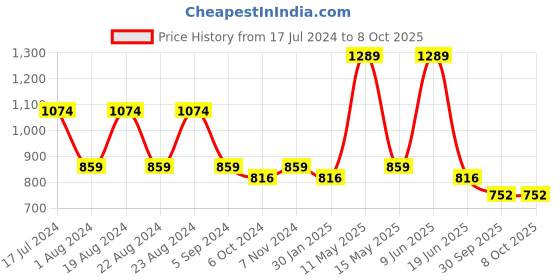 tatacliq.com Red Tape Peach Regular Fit Shirt red tape Price History Graph from 17 Jul 2024 to 8 Oct 2025