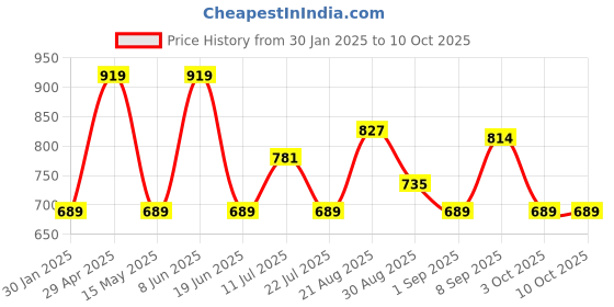 tatacliq.com Red Tape Peach Regular Fit Shirt red tape Price History Graph from 30 Jan 2025 to 10 Oct 2025