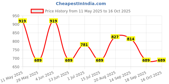 tatacliq.com Red Tape Peach Regular Fit Shirt red tape Price History Graph from 11 May 2025 to 16 Oct 2025