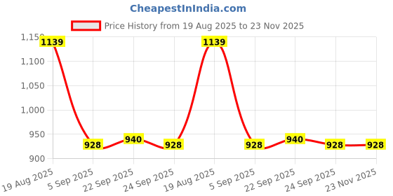 tatacliq.com Red Tape Peach Regular Fit Sweater red tape Price History Graph from 19 Aug 2025 to 22 Nov 2025