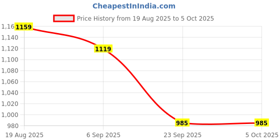 tatacliq.com Red Tape Peach Regular Fit Sweater red tape Price History Graph from 19 Aug 2025 to 5 Oct 2025