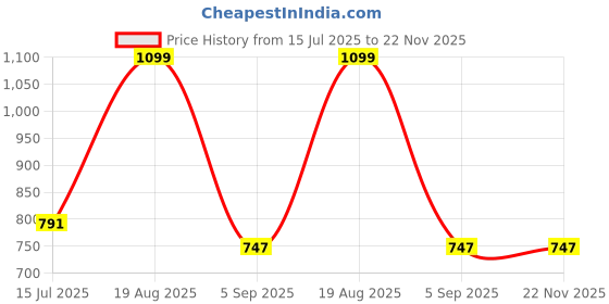 tatacliq.com Red Tape Pine Green Loose Fit Printed Sweatshirt red tape Price History Graph from 15 Jul 2025 to 22 Nov 2025
