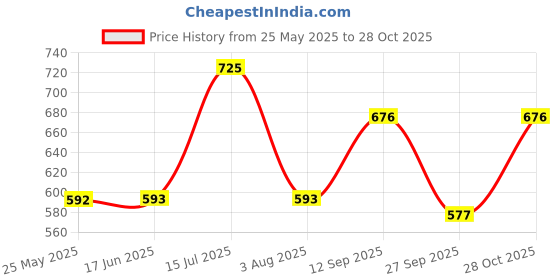 tatacliq.com Red Tape Pink Cotton Polyblend Checks Regular Fit Casual Shirt red tape Price History Graph from 25 May 2025 to 28 Oct 2025