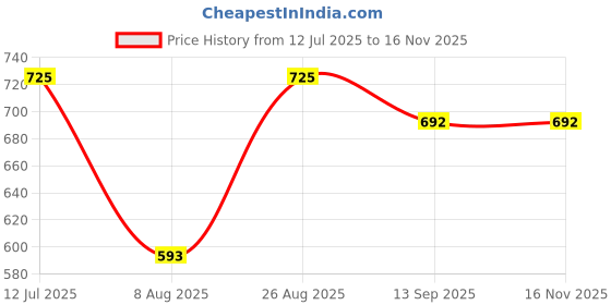tatacliq.com Red Tape Pink Cotton Polyblend Checks Regular Fit Casual Shirt red tape Price History Graph from 12 Jul 2025 to 16 Nov 2025