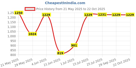 tatacliq.com Red Tape Pink Loose Fit Striped Shirt red tape Price History Graph from 21 May 2025 to 21 Oct 2025