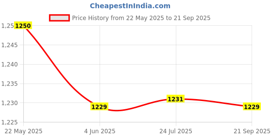 tatacliq.com Red Tape Pink Loose Fit Striped Shirt red tape Price History Graph from 22 May 2025 to 21 Sep 2025