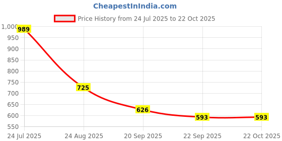 tatacliq.com Red Tape Pink Poly Cotton Regular fit Stripes Casual Shirt red tape Price History Graph from 24 Jul 2025 to 22 Oct 2025