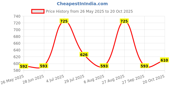 tatacliq.com Red Tape Pink Regular Fit Checks Shirt red tape Price History Graph from 26 May 2025 to 20 Oct 2025