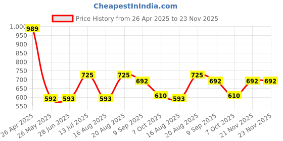 tatacliq.com Red Tape Pink Regular Fit Checks Shirt red tape Price History Graph from 26 Apr 2025 to 23 Nov 2025