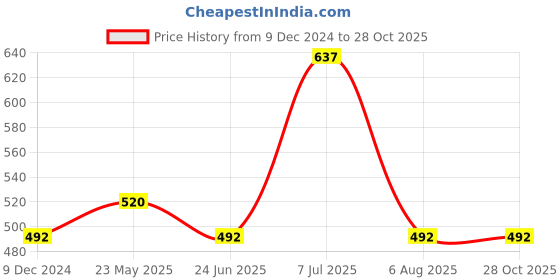 tatacliq.com Red Tape Pink Regular Fit Cotton Polo T-Shirt red tape Price History Graph from 9 Dec 2024 to 28 Oct 2025