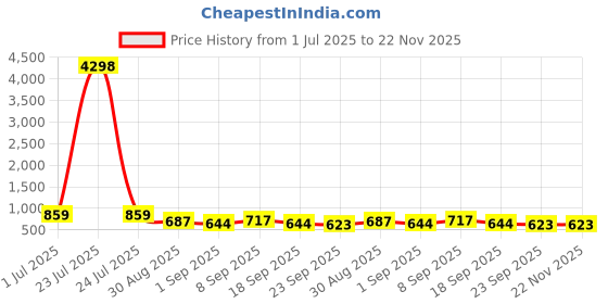 tatacliq.com Red Tape Pink Regular Fit Graphic Sweatshirt red tape Price History Graph from 1 Jul 2025 to 22 Nov 2025