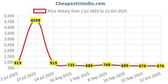 tatacliq.com Red Tape Pink Regular Fit Graphic Sweatshirt red tape Price History Graph from 1 Jul 2025 to 11 Oct 2025
