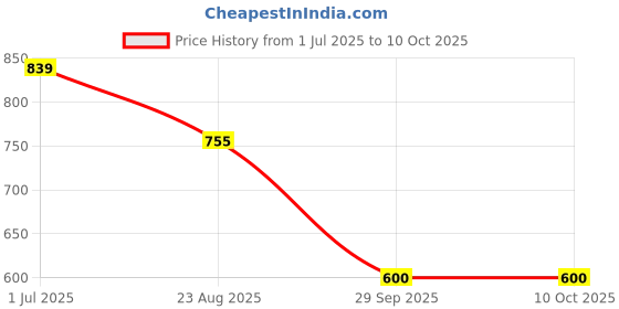 tatacliq.com Red Tape Pink Regular Fit Graphic Sweatshirt red tape Price History Graph from 1 Jul 2025 to 10 Oct 2025