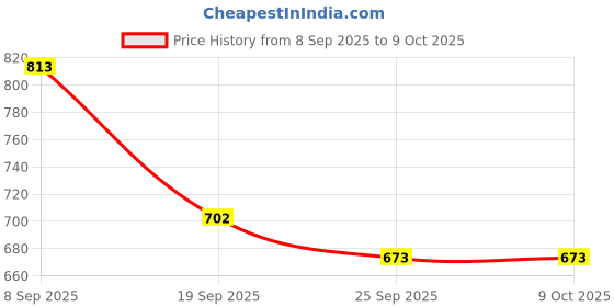 tatacliq.com Red Tape Pink Regular Fit Self Pattern Shirt red tape Price History Graph from 8 Sep 2025 to 8 Oct 2025