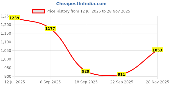 tatacliq.com Red Tape Pink Regular Fit Solid Hoodie red tape Price History Graph from 12 Jul 2025 to 28 Nov 2025