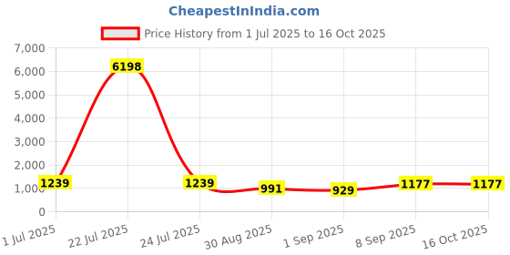 tatacliq.com Red Tape Pink Regular Fit Solid Hoodie red tape Price History Graph from 1 Jul 2025 to 16 Oct 2025