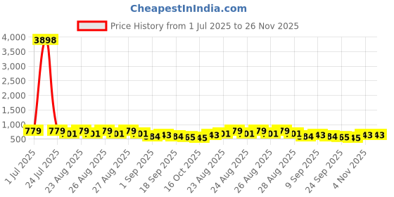 tatacliq.com Red Tape Pink Regular Fit Solid Sweatshirt red tape Price History Graph from 1 Jul 2025 to 26 Nov 2025