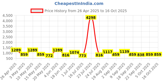 tatacliq.com Red Tape Powder Green Regular Fit Printed Sweatshirt red tape Price History Graph from 26 Apr 2025 to 15 Oct 2025
