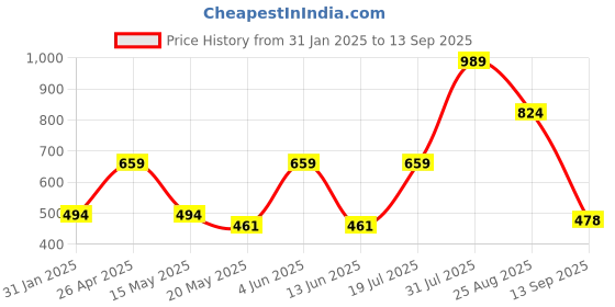 tatacliq.com Red Tape Purple Cotton Regular Fit Polo T-Shirt red tape Price History Graph from 31 Jan 2025 to 13 Sep 2025