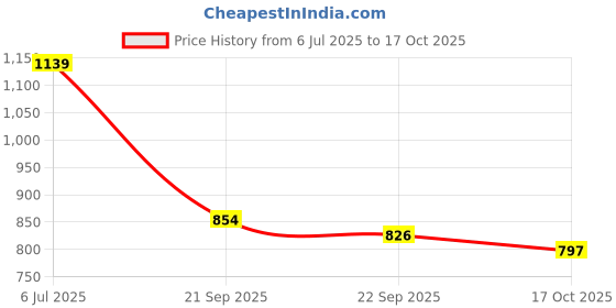 tatacliq.com Red Tape Purple Regular Fit Solid Hoodie red tape Price History Graph from 6 Jul 2025 to 16 Oct 2025