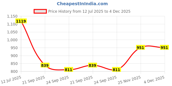 tatacliq.com Red Tape Purple Regular Fit Solid Hoodie red tape Price History Graph from 12 Jul 2025 to 4 Dec 2025
