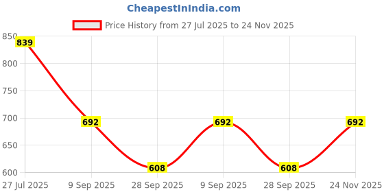 tatacliq.com Red Tape Purple Regular Fit Solid Sweatshirt red tape Price History Graph from 27 Jul 2025 to 24 Nov 2025