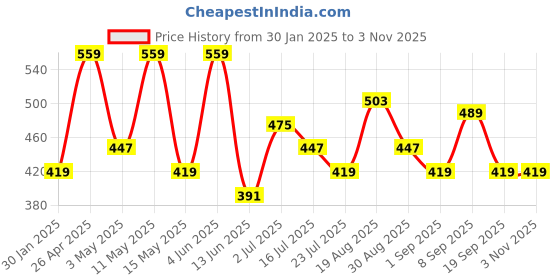 tatacliq.com Red Tape Purple Regular Fit Sports T-Shirt red tape Price History Graph from 30 Jan 2025 to 2 Nov 2025