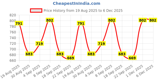 tatacliq.com Red Tape Purple Regular Fit Striped Shirt red tape Price History Graph from 19 Aug 2025 to 6 Dec 2025