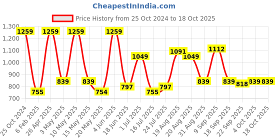 tatacliq.com Red Tape Red Baggy Fit Printed Sweatshirt red tape Price History Graph from 25 Oct 2024 to 17 Oct 2025