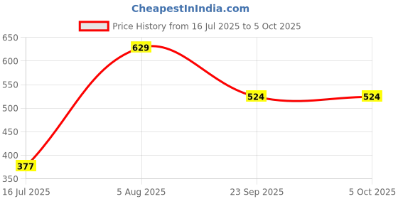 tatacliq.com Red Tape Red Comfort Fit Printed Trunks red tape Price History Graph from 16 Jul 2025 to 4 Oct 2025