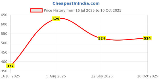 tatacliq.com Red Tape Red Comfort Fit Printed Trunks red tape Price History Graph from 16 Jul 2025 to 9 Oct 2025