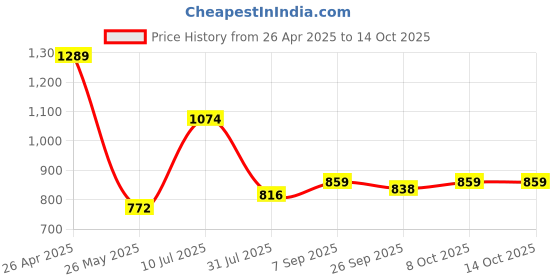tatacliq.com Red Tape Red Cotton Polyblend Graphic Regular Fit Sweatshirt And Hoodies red tape Price History Graph from 26 Apr 2025 to 14 Oct 2025