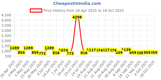 tatacliq.com Red Tape Red Cotton Polyblend Graphic Regular Fit Sweatshirt And Hoodies red tape Price History Graph from 26 Apr 2025 to 18 Oct 2025