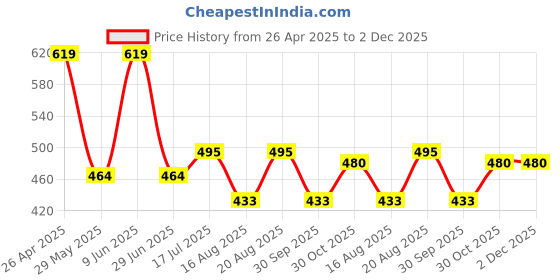 tatacliq.com Red Tape Red Cotton Regular Fit Polo T-Shirt red tape Price History Graph from 26 Apr 2025 to 1 Dec 2025