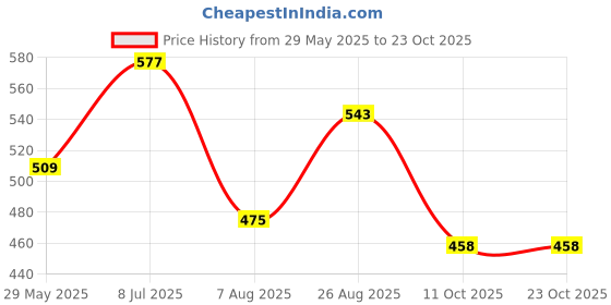 tatacliq.com Red Tape Red Cotton Regular Fit Polo T-Shirt red tape Price History Graph from 29 May 2025 to 23 Oct 2025