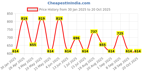 tatacliq.com Red Tape Red Cotton Regular Fit Shirt red tape Price History Graph from 30 Jan 2025 to 17 Oct 2025