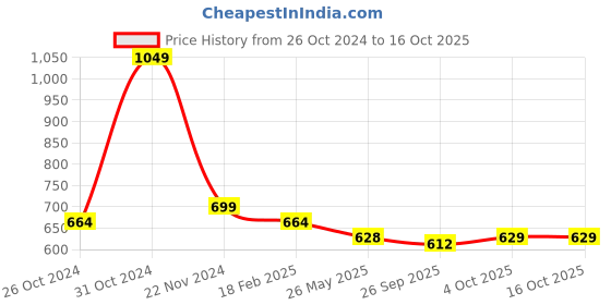 tatacliq.com Red Tape Red Regular Fit Check Shirt red tape Price History Graph from 26 Oct 2024 to 15 Oct 2025