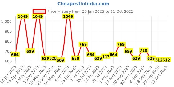 tatacliq.com Red Tape Red Regular Fit Check Shirt red tape Price History Graph from 30 Jan 2025 to 11 Oct 2025