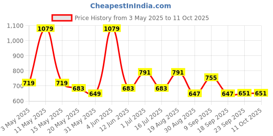 tatacliq.com Red Tape Red Regular Fit Check Shirt red tape Price History Graph from 3 May 2025 to 10 Oct 2025