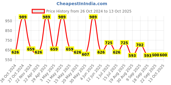 tatacliq.com Red Tape Red Regular Fit Checks Shirt red tape Price History Graph from 26 Oct 2024 to 13 Oct 2025