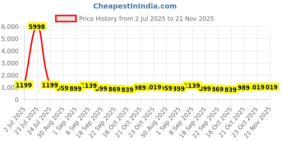 tatacliq.com Red Tape Red Regular Fit Graphic Hoodie red tape Price History Graph from 2 Jul 2025 to 20 Nov 2025