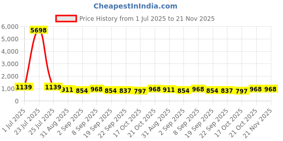 tatacliq.com Red Tape Red Regular Fit Graphic Hoodie red tape Price History Graph from 1 Jul 2025 to 20 Nov 2025