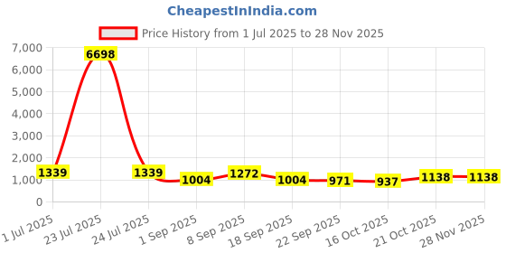 tatacliq.com Red Tape Red Regular Fit Graphic Hoodie red tape Price History Graph from 1 Jul 2025 to 27 Nov 2025